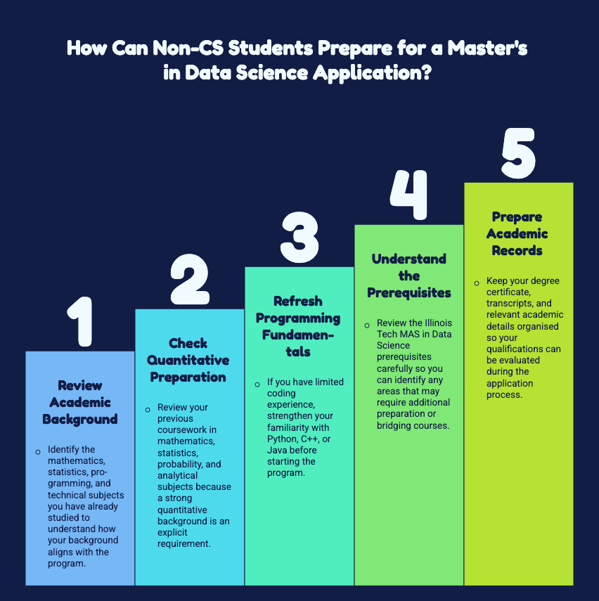 How Non-CS Students Prepare For A Master's In Data Science